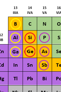 Periodic table of semiconductors and doping agents
